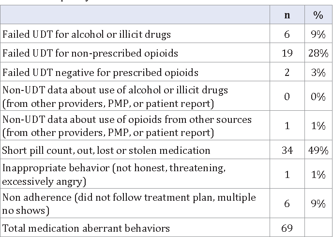 Table 1 from Further Validation of an Opioid Risk Assessment Tool : The Brief Risk Questionnaire | Semantic Scholar
