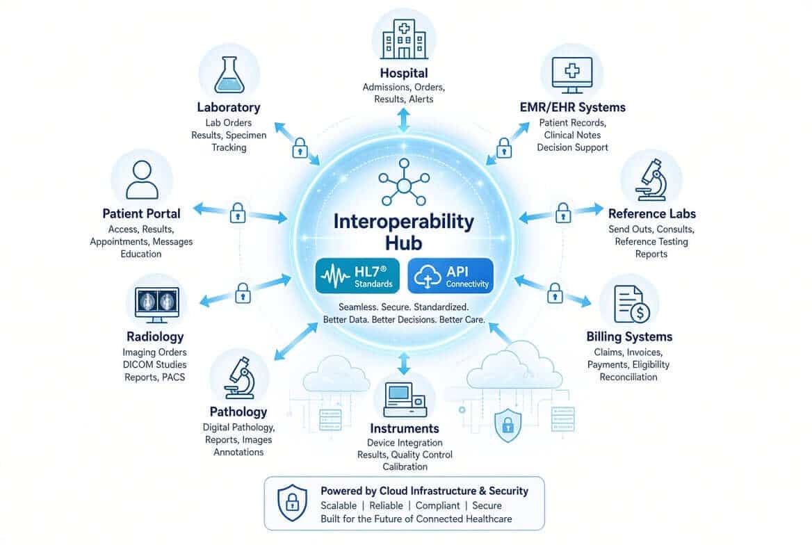 HL7 Interfaces for Laboratory Orders and Results
